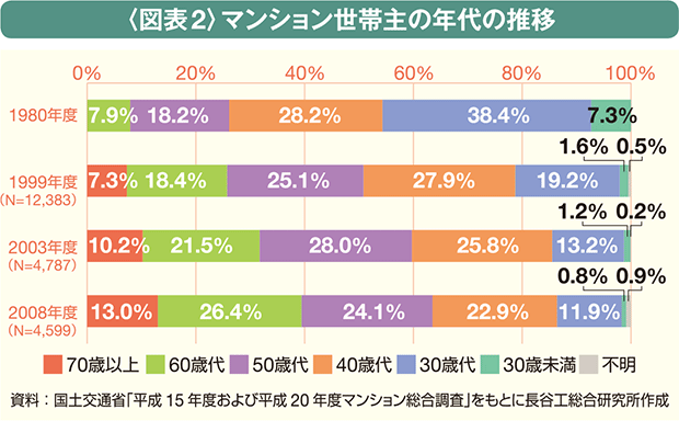 マンション世帯主の年代の推移