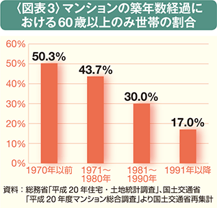 マンションの築年数経過における60歳以上のみ世帯の割合