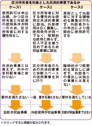 区分所有者を対象とした共催的事業であるか