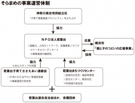 そらまめの事業運営体制