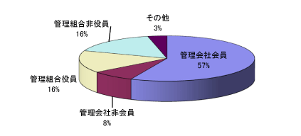 相談受付件数及び相談者
