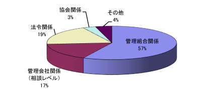 相談受付内容