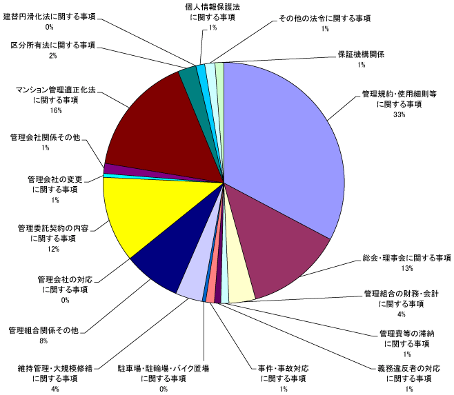 相談受付内容