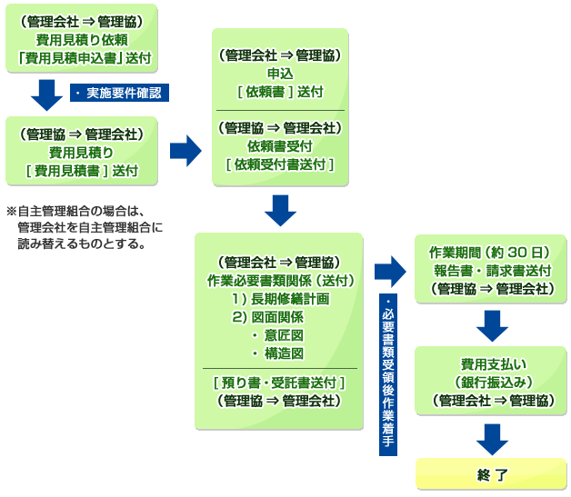 手続きの流れ