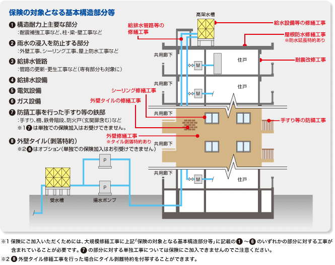 保険対象となる部分
