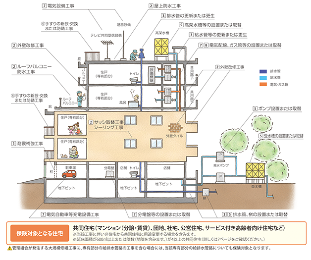 保険対象となる部分