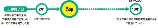 保険期間(保険のご契約期間)