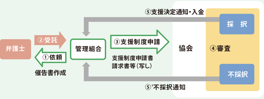 申請フロー図