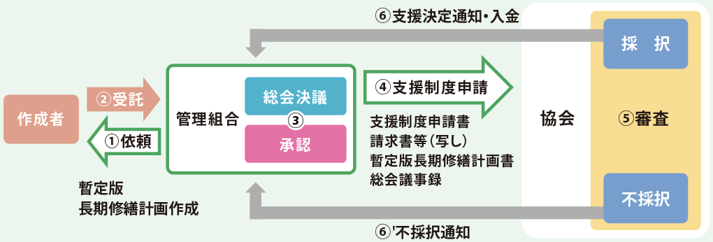 申請フロー図