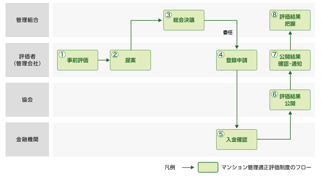 適正評価制度のみの登録申請フローのモデルケースフロー図
