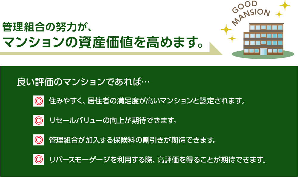 管理組合の努力が、マンションの資産価値を高めます。良い評価のマンションであれば・・・◎住みやすく、居住者の満足度が高いマンションと認定されます。◎リセールバリューの向上が期待できます。◎管理組合が加入する保険料の割引が期待できます。◎リバースモーゲージを利用する際、高評価を得ることが期待できます。