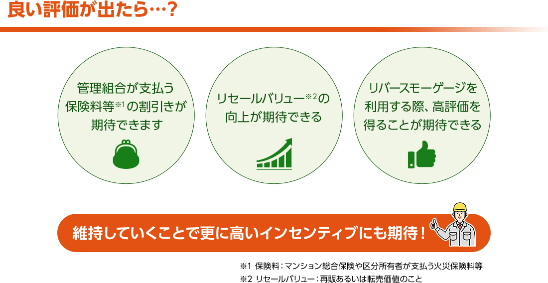 良い評価が出たら…管理組合が支払う保険料等※1の割引きが期待できます。リセールバリュー※2の向上が期待できる。リバースモーゲージを利用する際、高評価を得ることが期待できる。「維持していくことでさらに高い陰惨てぃぶにも期待！」※1 保険料：マンション総合保険や区分所有者が支払う火災保険料等　※2 リセールバリュー：再販あるいは転売価値のこと