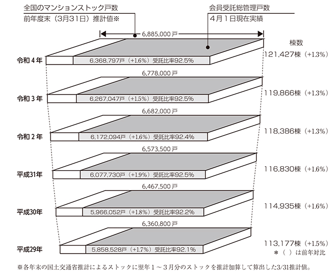 マンションストックと会員受託ストック