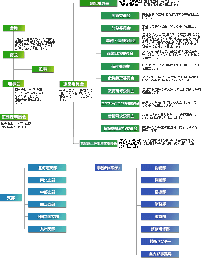 組織図