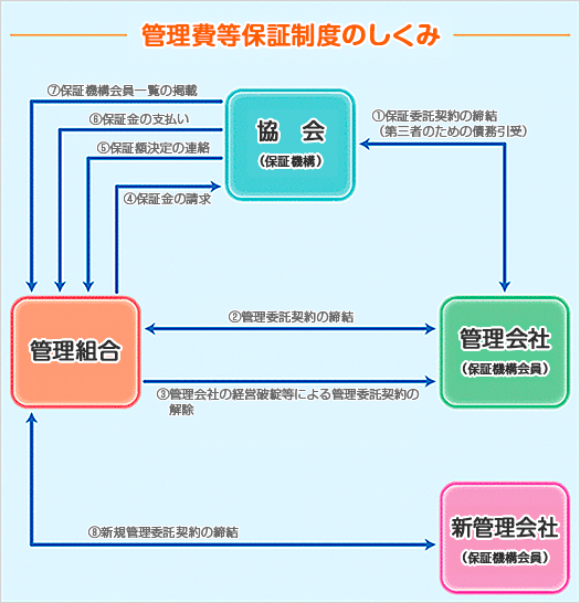 管理費等保証制度のしくみ